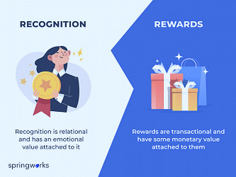 Employee Rewards and Recognition Ideas [2023 Updated Guide] - Springworks  Blog